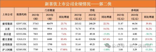 国内最靠谱的配资公司 沪上阿姨预计孖展超1000倍，赚一辈子喝奶茶的钱